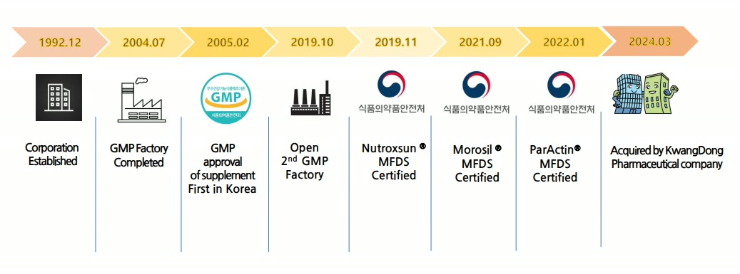 Dòng thời gian phát triển của Kwangdong Healthbio từ 1992 đến 2024
